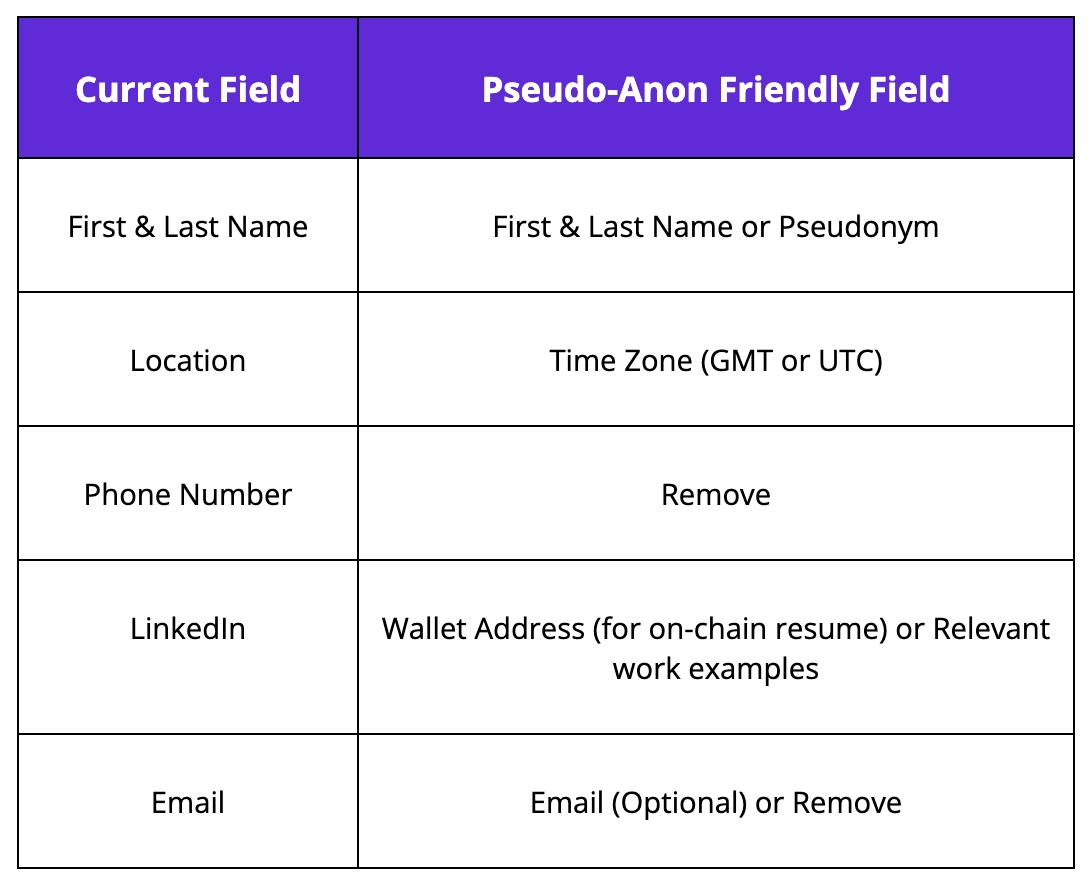 Replace current fields with these psuedo-anon friendly ones.